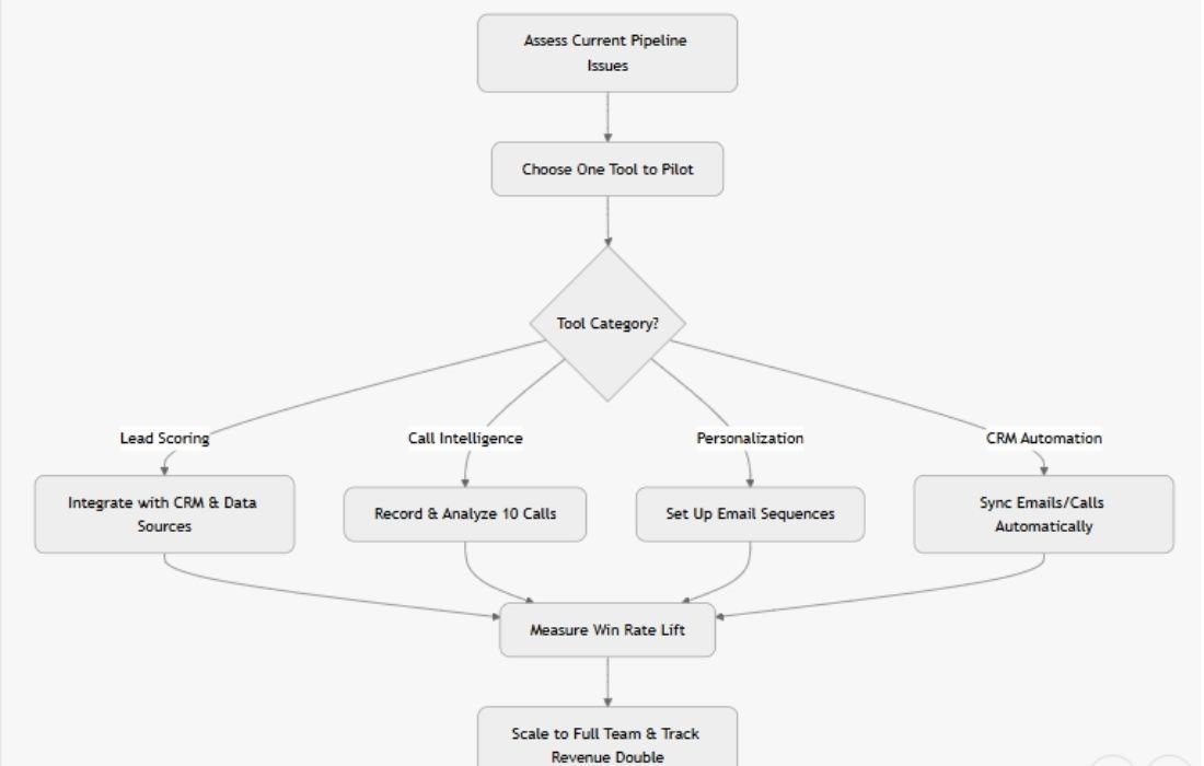 This step-by-step process ensures quick wins without overwhelming your team.