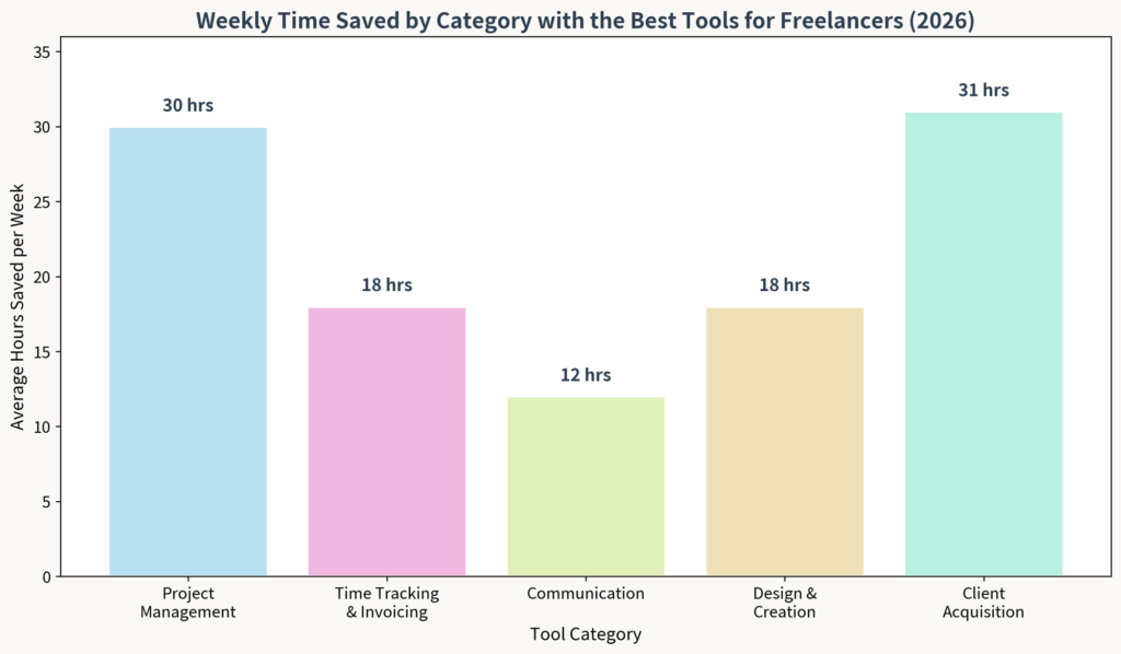 Visual Breakdown: Time Saved by Category with the best tools for freelancers