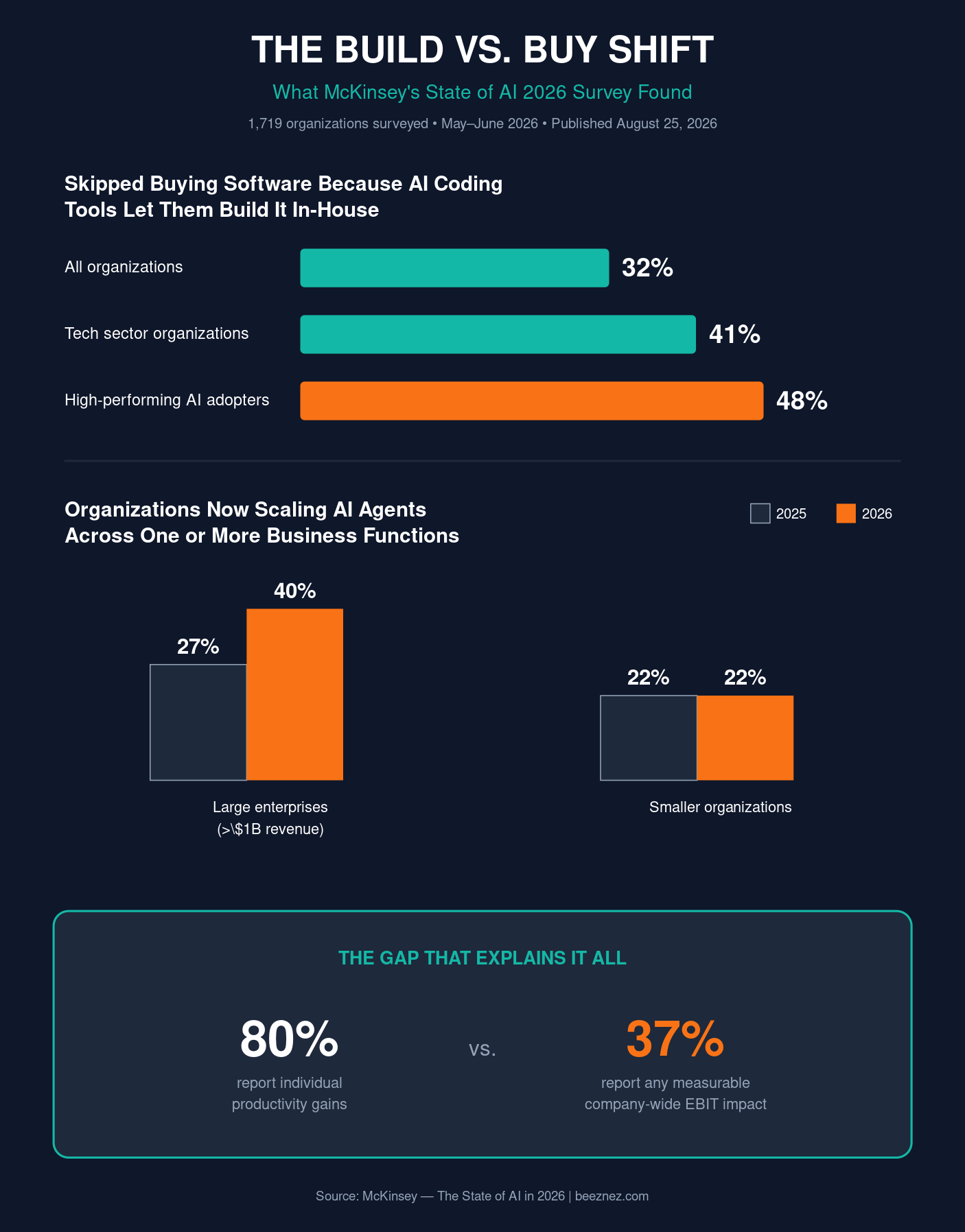 Infographic highlighting McKinsey’s State of AI 2026 findings on build vs buy AI: 32% of organizations avoided buying software by using AI coding tools to build in-house, rising to 41% among technology firms and 48% among high-performing organizations.
