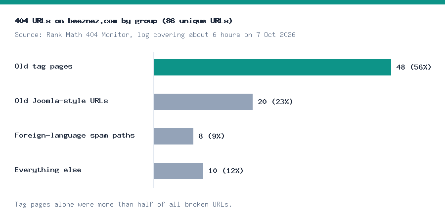 Fix 404 errors in WordPress: chart of 404 URLs by group on my site, with old tag pages the largest group