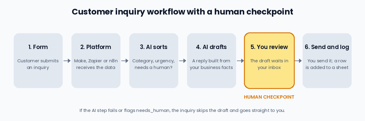 Six-step diagram of an AI automation for small business: a form submission is received by an automation platform, sorted and drafted by AI, reviewed by the owner and then sent and logged