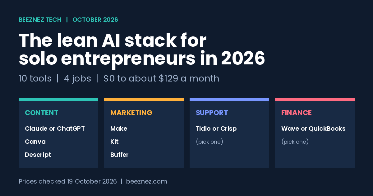 Lean stack of the best AI tools for solo entrepreneurs 2026, grouped into content, marketing, support and finance, costing $0 to about $129 a month