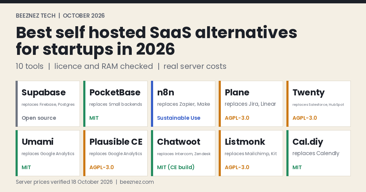 Ten of the best self hosted SaaS alternatives for startups in 2026 with the SaaS each replaces and its licence: Supabase, PocketBase, n8n, Plane, Twenty, Umami, Plausible, Chatwoot, Listmonk and Cal.diy
