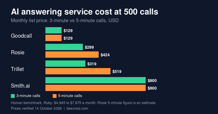 AI answering service cost: bar chart of monthly price at 500 calls for Goodcall, Rosie, Trillet and Smith.ai on 3-minute versus 5-minute calls