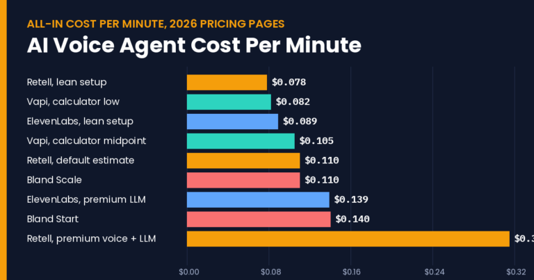 Bar chart of AI voice agent cost per minute for Retell, Vapi, ElevenLabs and Bland, from about $0.08 for lean setups to $0.315 for a premium Retell configuration