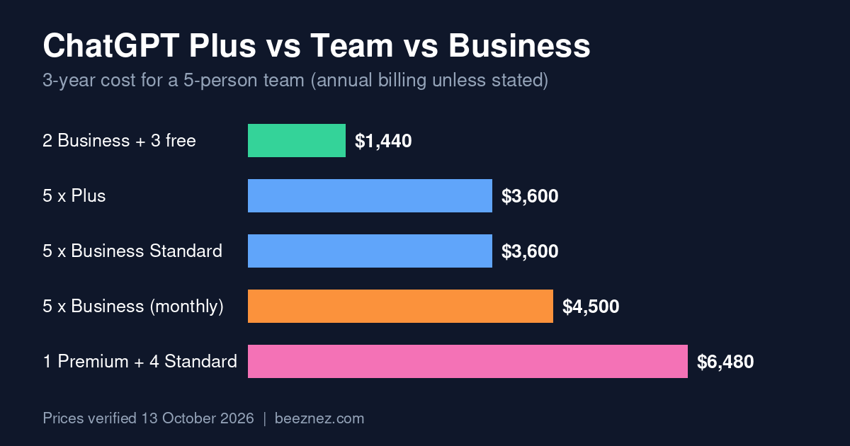 ChatGPT Plus vs Team vs Business: bar chart of the 3-year cost for a 5-person team, from $1,440 for a two-seat hybrid to $6,480 with a Premium seat