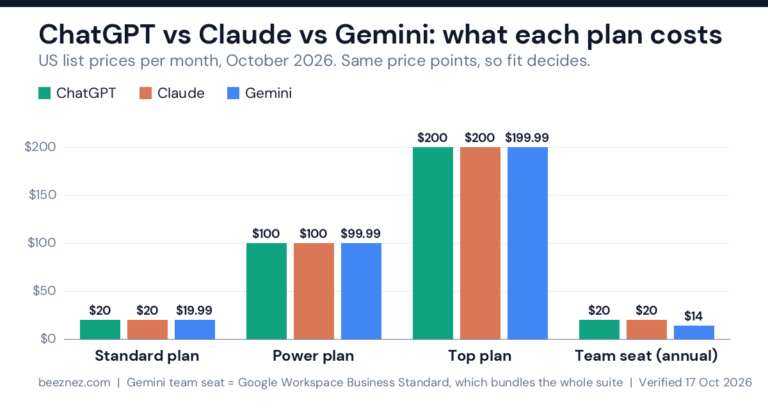 ChatGPT vs Claude vs Gemini plan prices: bar chart showing matching $20, $100 and $200 individual tiers and the team seat price