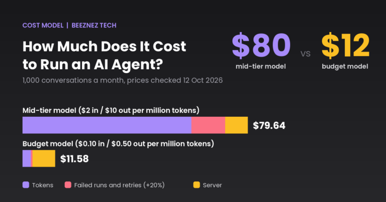 Cost to run an AI agent: stacked bars showing about $80 a month on a mid-tier model versus about $12 on a budget model for 1,000 conversations