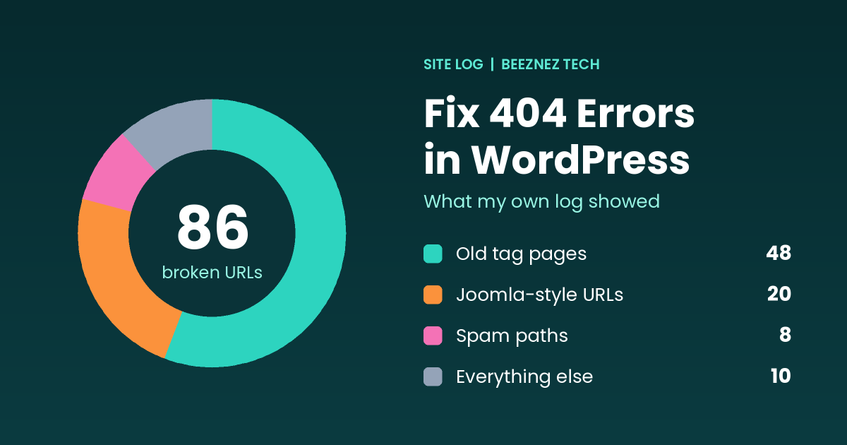 Fix 404 errors in WordPress: donut chart of 86 broken URLs by group from my own log