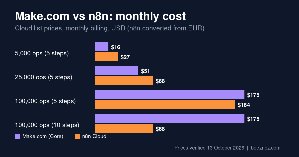 Make vs n8n cost: bar chart comparing monthly Make.com and n8n Cloud prices at 5,000, 25,000 and 100,000 operations