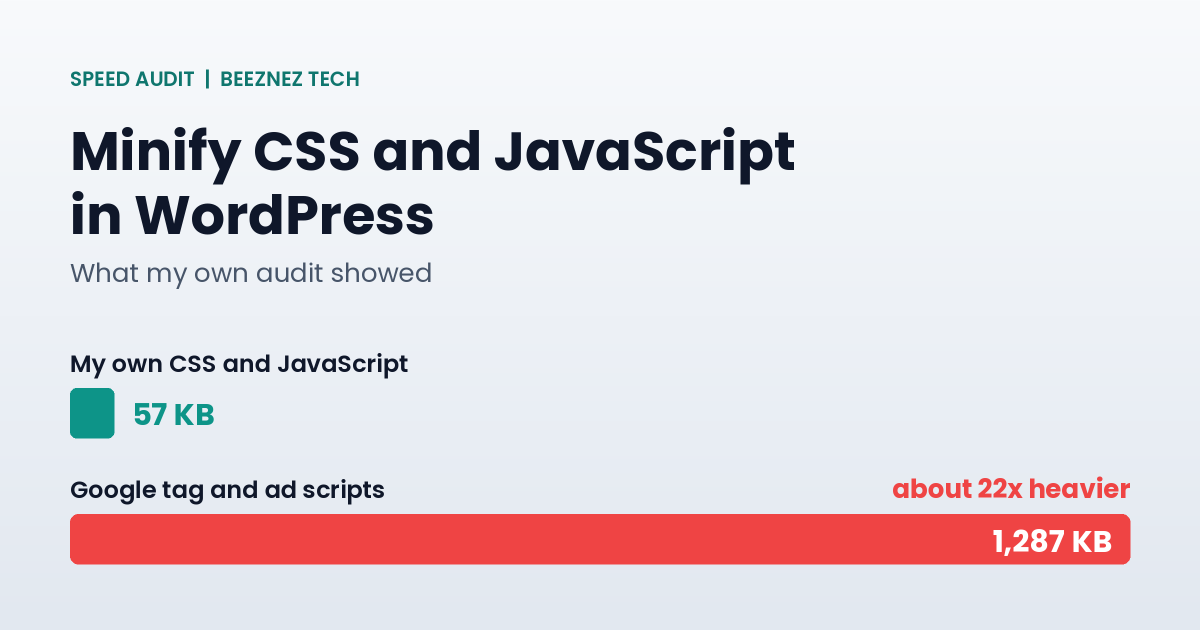 Minify CSS and JavaScript in WordPress: my own files at 57 KB versus 1,287 KB of Google scripts
