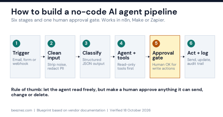 How to build a no code AI agent pipeline: six stages from trigger to action log with a human approval gate before write actions