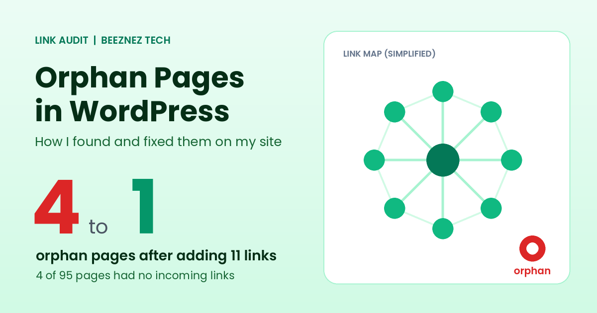 Orphan pages in WordPress: link map showing connected pages and one isolated orphan page, from 4 orphans to 1 on my site