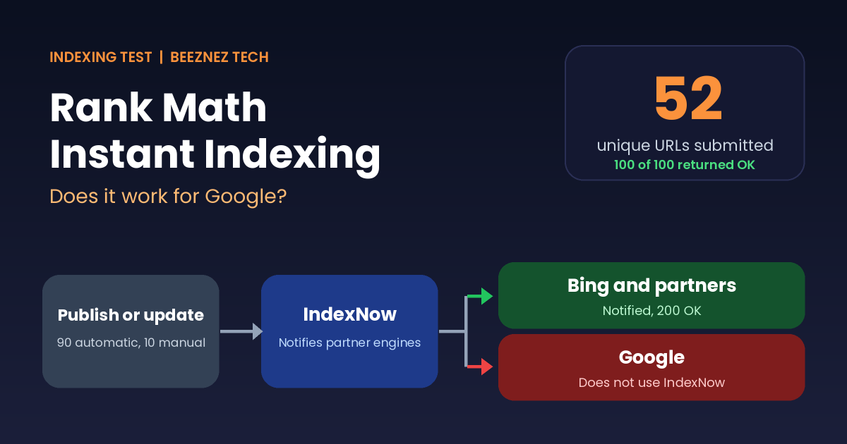 Rank Math Instant Indexing: diagram showing 52 URLs submitted through IndexNow to Bing and partners but not to Google