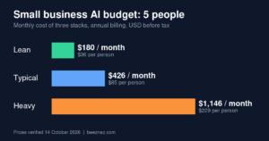 Small business AI budget: bar chart of monthly cost for a 5-person team on lean, typical and heavy AI stacks