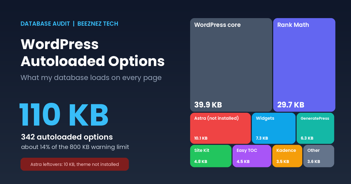 WordPress autoloaded options: treemap of 110 KB of autoloaded data on my site by WordPress core, plugins and a leftover theme