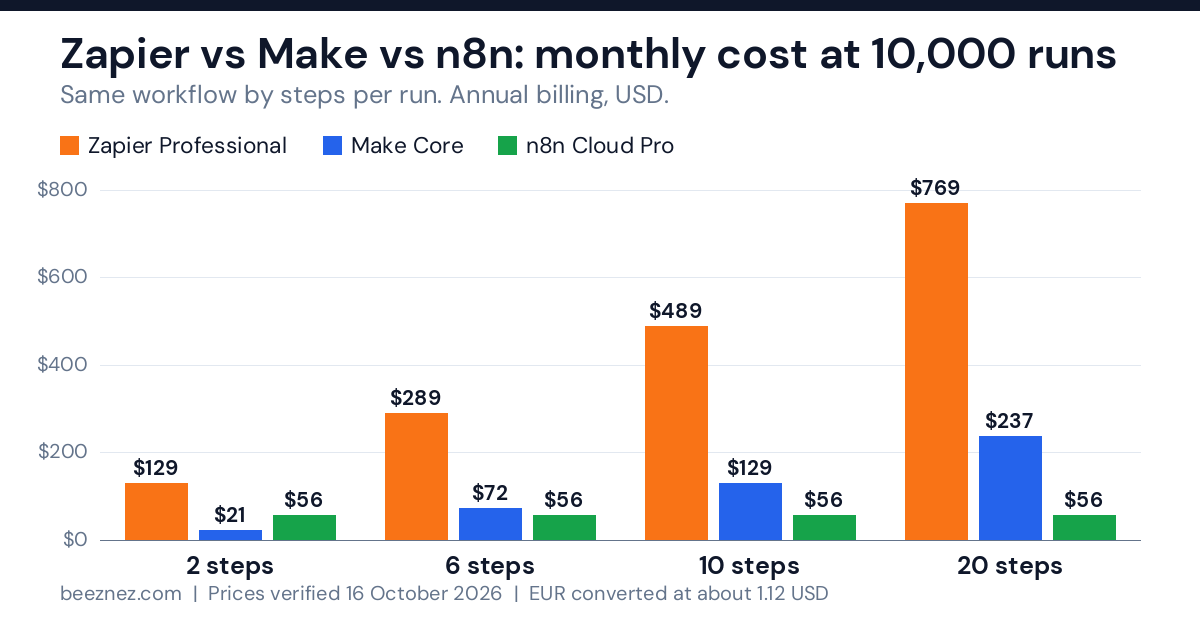 Zapier vs Make vs n8n cost: bar chart of monthly price at 10,000 runs for 2, 6, 10 and 20-step workflows