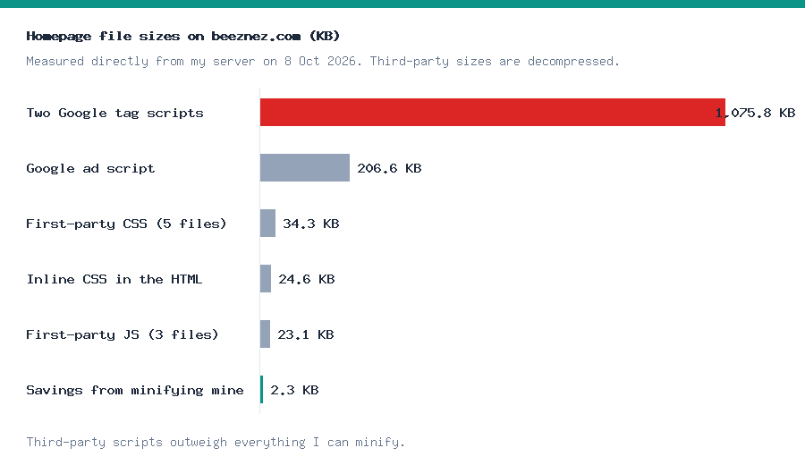 Minify CSS and JavaScript in WordPress: chart of my homepage file sizes, with Google scripts far larger than my own CSS and JavaScript