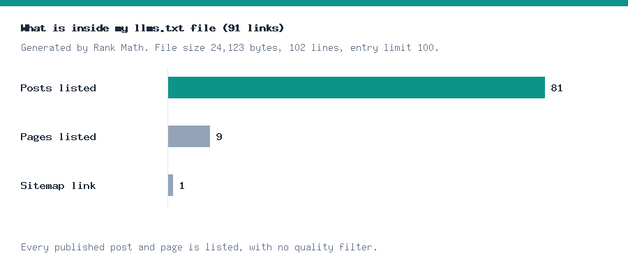 llms.txt in WordPress: chart of what my Rank Math llms.txt file contains, 81 posts, 9 pages and 1 sitemap link