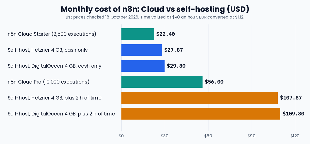 Bar chart of the true cost of self hosting n8n against n8n Cloud: Cloud Starter $22.40, Cloud Pro $56.00, self-hosted 4 GB servers about $28 to $30 in cash and about $108 to $110 once two hours of maintenance time are added