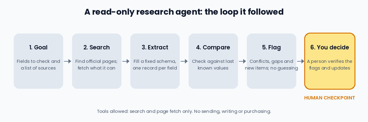 Six-step diagram of a read-only AI research agent: goal and sources, search, extract, compare, flag conflicts and gaps, and a human decision, with search and page fetch as the only permitted tools