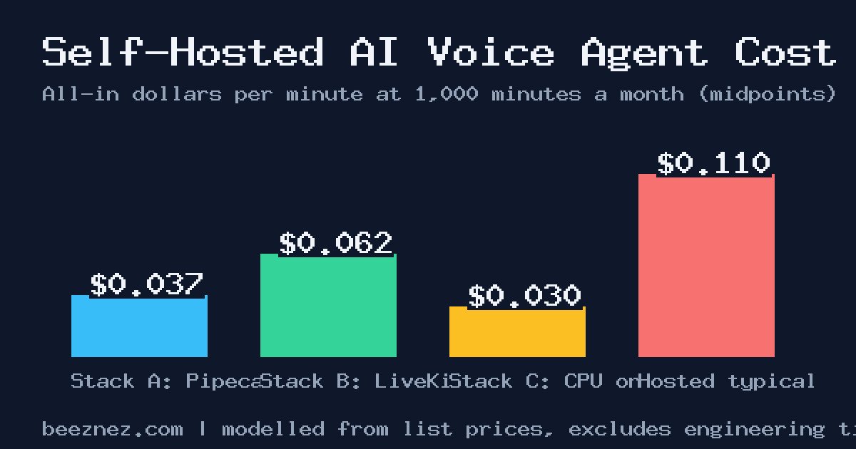 Bar chart of self-hosted AI voice agent cost per minute for three stacks versus a typical hosted platform