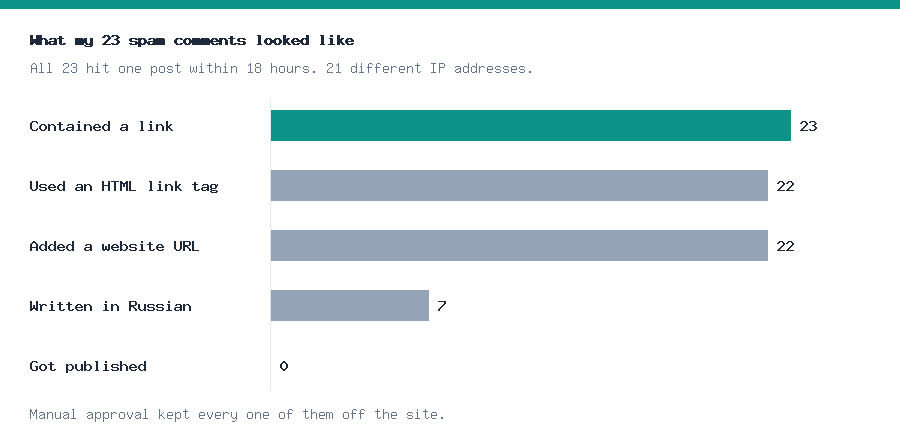 WordPress comment spam: chart of my 23 spam comments by feature, with 23 containing links and none published